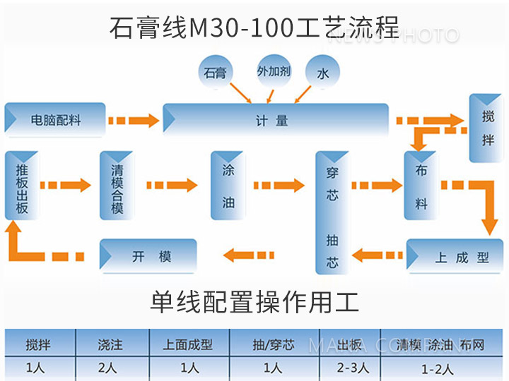 05M30-100生產(chǎn)線工藝流程及用工.jpg